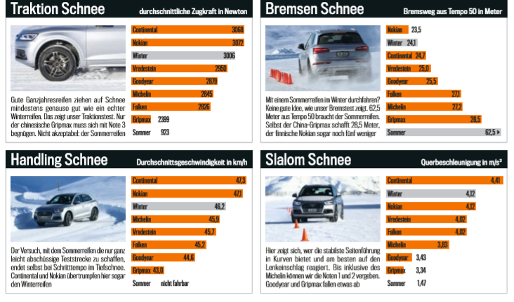 kvalita zimních vs. celoročních pneumatik na sněhu